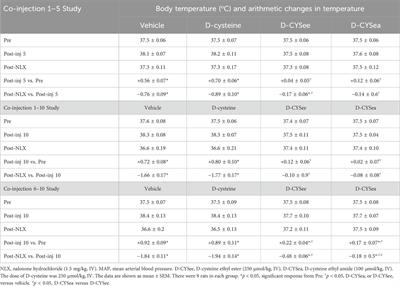 Lipophilic analogues of D-cysteine prevent and reverse physical dependence to fentanyl in male rats